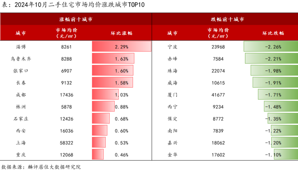 二手房价上涨城市数量创今年新高