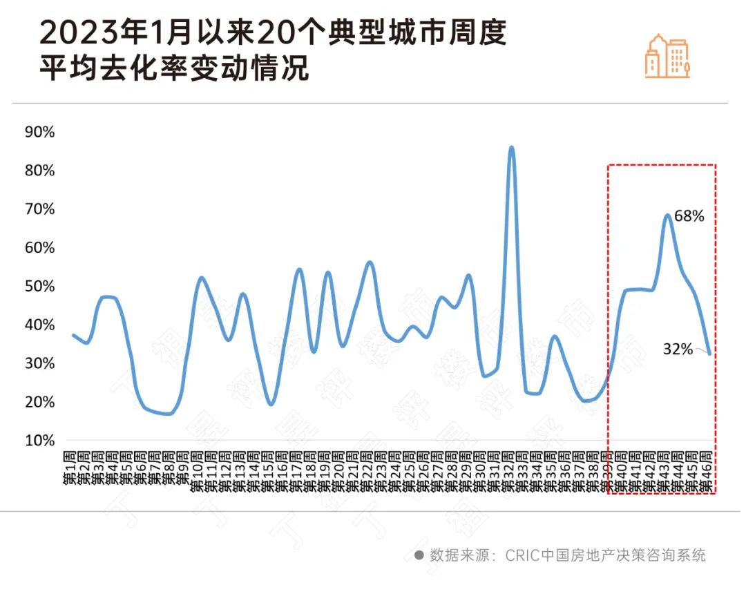 “930”新政后，新房市场持续回温